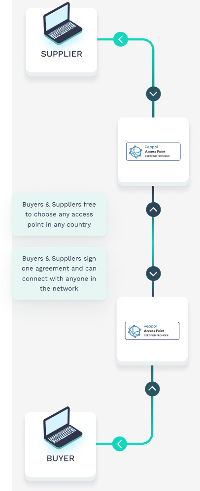 Peppol eInvoicing Services