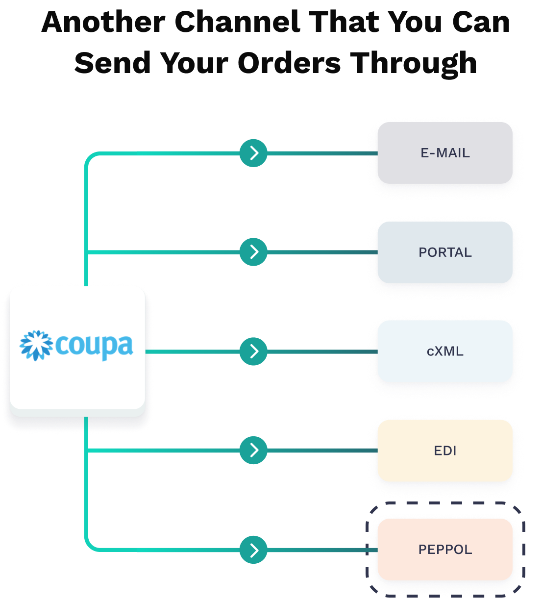 Another channel that you can send your orders through