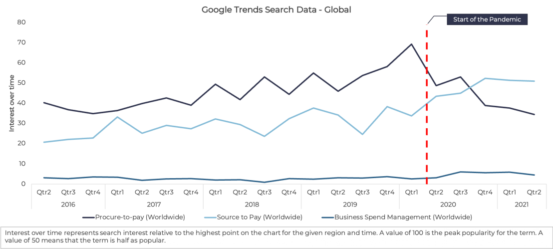 The Rise And Rise Of Source To Pay Globally – Except In Australia